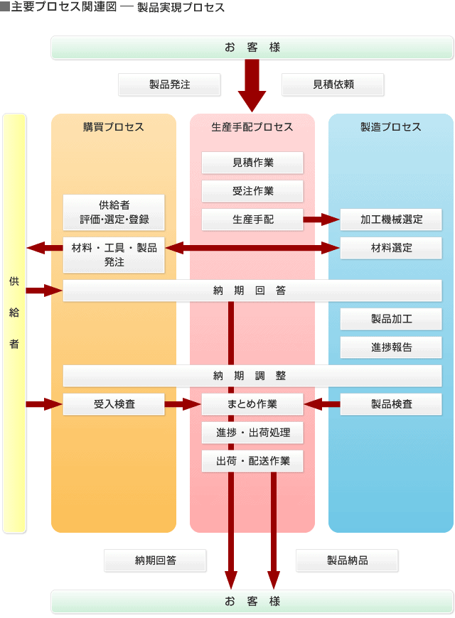 主要プロセス関連図